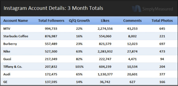 Instagram account details